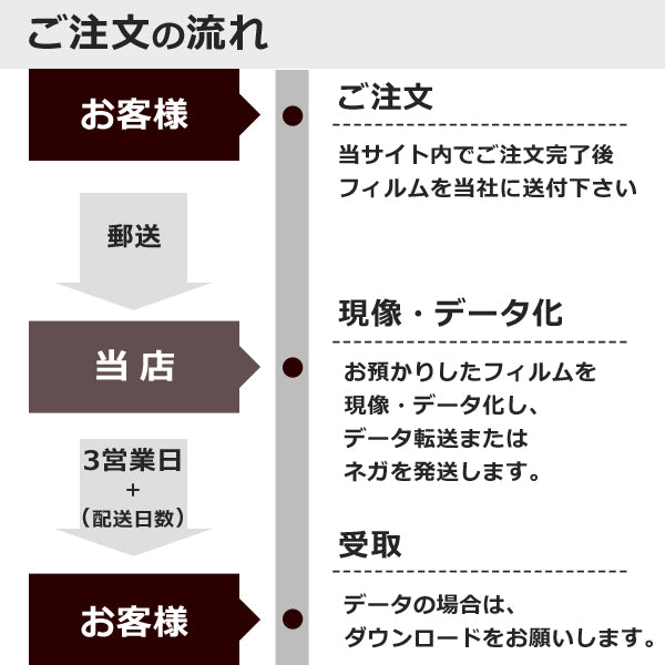 簡単オーダーフィルム現像パック データ転送付き 当店おすすめ